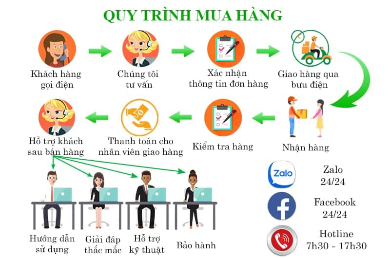 Công Tắc Cảm Ứng 4 Nút BLE Mesh Hunonic Datic Màu Trắng 11 quy trinh mua cong tac thong minh hunonic